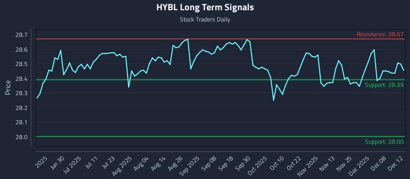 HYBL Long Term Analysis for December 13 2025