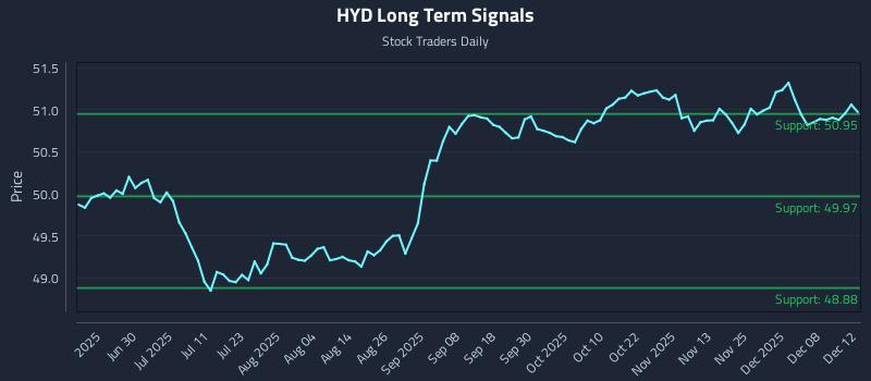 HYD Long Term Analysis for December 13 2025