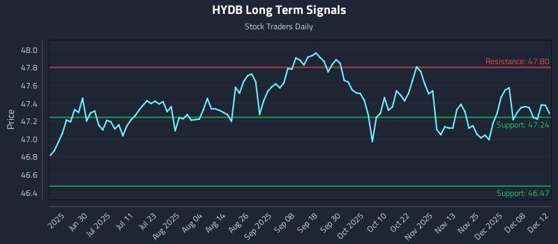 HYDB Long Term Analysis for December 13 2025 HYDB Long Term Analysis for December 13 2025