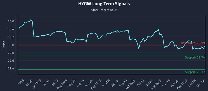 HYGW Long Term Analysis for December 13 2025 HYGW Long Term Analysis for December 13 2025