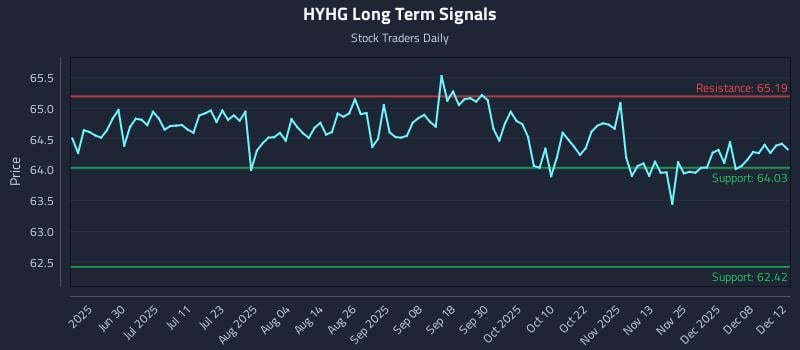 HYHG Long Term Analysis for December 13 2025 HYHG Long Term Analysis for December 13 2025