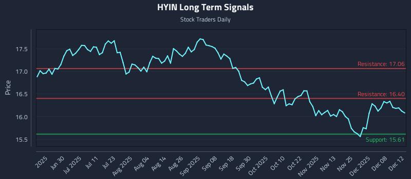 HYIN Long Term Analysis for December 13 2025 HYIN Long Term Analysis for December 13 2025