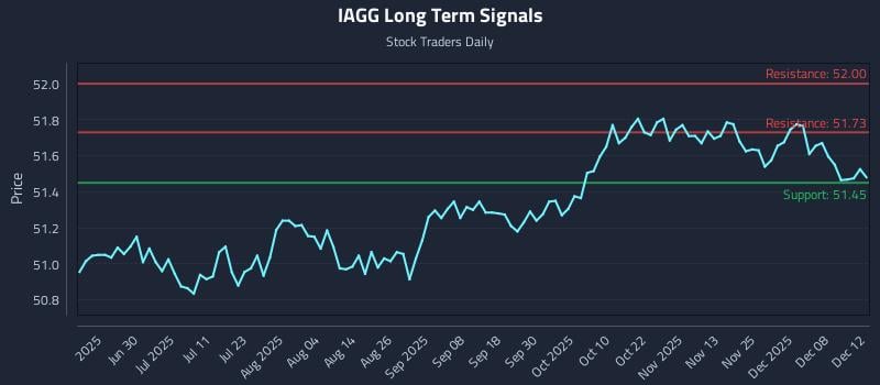 IAGG Long Term Analysis for December 13 2025