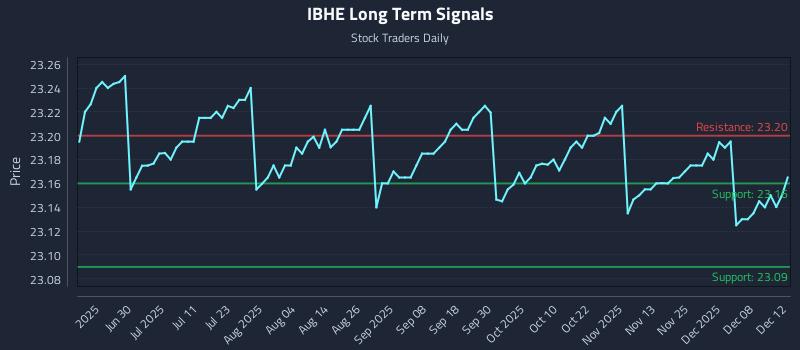 IBHE Long Term Analysis for December 13 2025