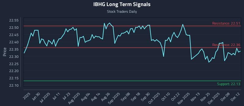IBHG Long Term Analysis for December 13 2025 IBHG Long Term Analysis for December 13 2025
