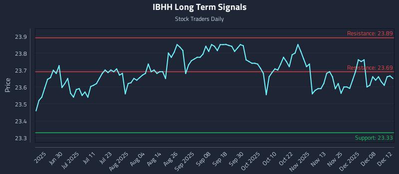 IBHH Long Term Analysis for December 13 2025