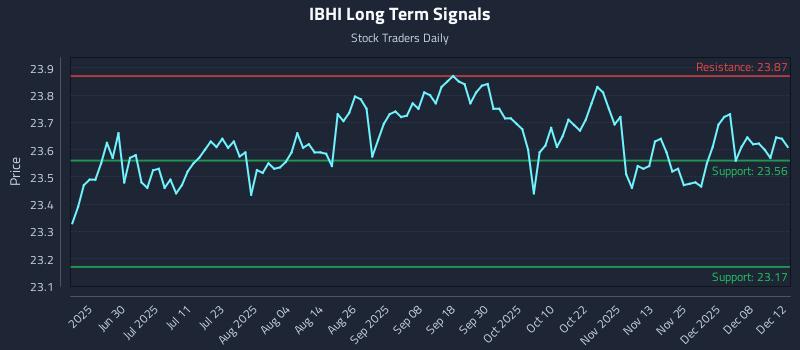 IBHI Long Term Analysis for December 13 2025 IBHI Long Term Analysis for December 13 2025