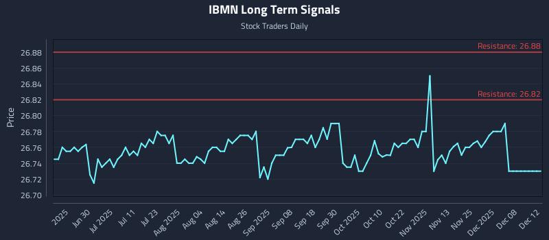 IBMN Long Term Analysis for December 13 2025 IBMN Long Term Analysis for December 13 2025