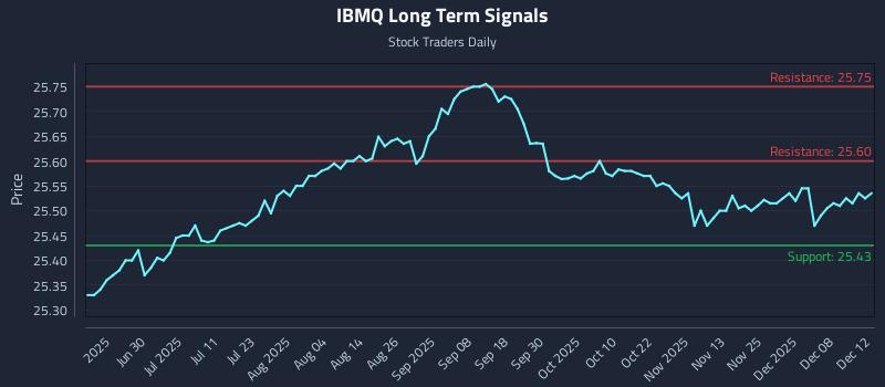 IBMQ Long Term Analysis for December 13 2025 IBMQ Long Term Analysis for December 13 2025