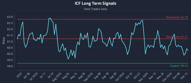 ICF Long Term Analysis for December 13 2025