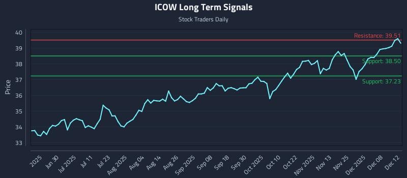ICOW Long Term Analysis for December 13 2025 ICOW Long Term Analysis for December 13 2025