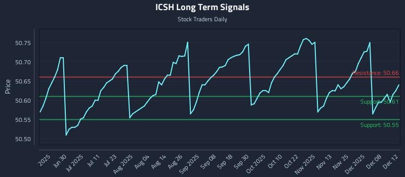 ICSH Long Term Analysis for December 13 2025 ICSH Long Term Analysis for December 13 2025