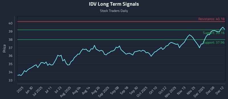 IDV Long Term Analysis for December 13 2025 IDV Long Term Analysis for December 13 2025