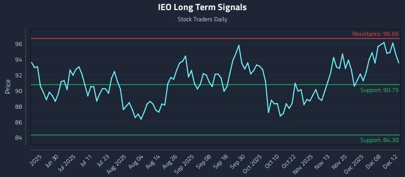 IEO Long Term Analysis for December 13 2025 IEO Long Term Analysis for December 13 2025