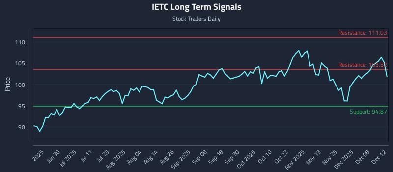 IETC Long Term Analysis for December 13 2025 IETC Long Term Analysis for December 13 2025