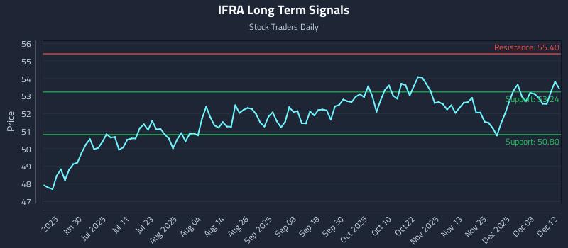 IFRA Long Term Analysis for December 13 2025