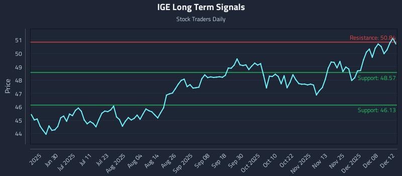 IGE Long Term Analysis for December 13 2025 IGE Long Term Analysis for December 13 2025