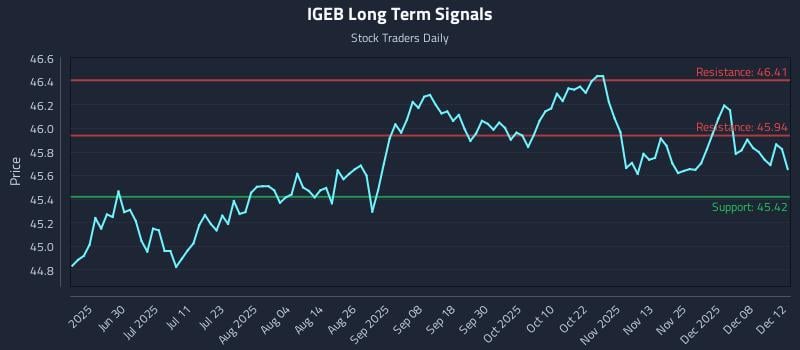 IGEB Long Term Analysis for December 13 2025 IGEB Long Term Analysis for December 13 2025