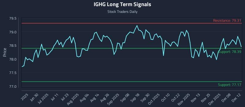 IGHG Long Term Analysis for December 13 2025