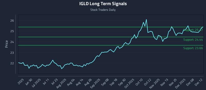IGLD Long Term Analysis for December 13 2025