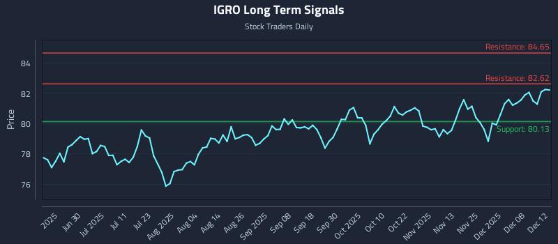 IGRO Long Term Analysis for December 13 2025