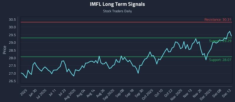 IMFL Long Term Analysis for December 13 2025 IMFL Long Term Analysis for December 13 2025
