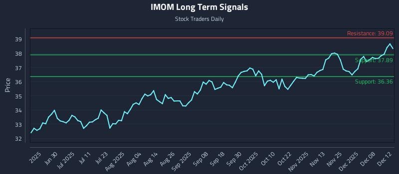 IMOM Long Term Analysis for December 13 2025 IMOM Long Term Analysis for December 13 2025
