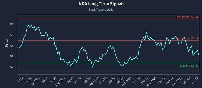 INDA Long Term Analysis for December 13 2025