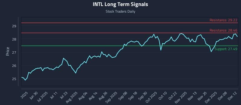 INTL Long Term Analysis for December 13 2025 INTL Long Term Analysis for December 13 2025