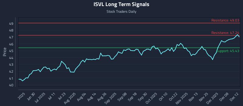 ISVL Long Term Analysis for December 13 2025