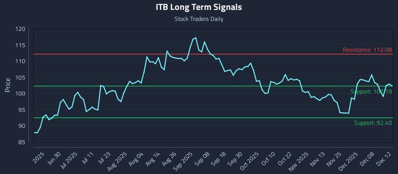 ITB Long Term Analysis for December 13 2025 ITB Long Term Analysis for December 13 2025
