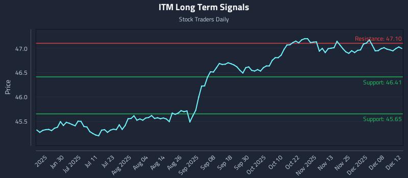 ITM Long Term Analysis for December 13 2025