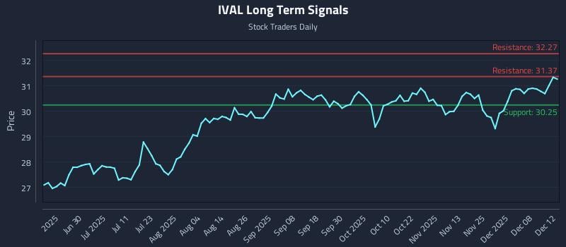 IVAL Long Term Analysis for December 13 2025 IVAL Long Term Analysis for December 13 2025