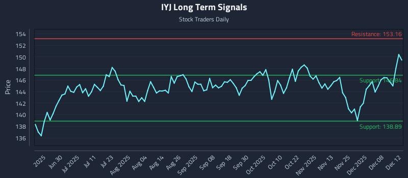 IYJ Long Term Analysis for December 13 2025 IYJ Long Term Analysis for December 13 2025