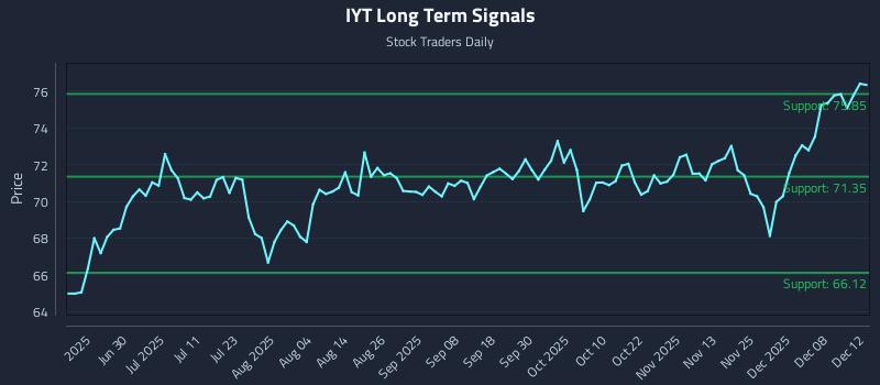 IYT Long Term Analysis for December 13 2025 IYT Long Term Analysis for December 13 2025