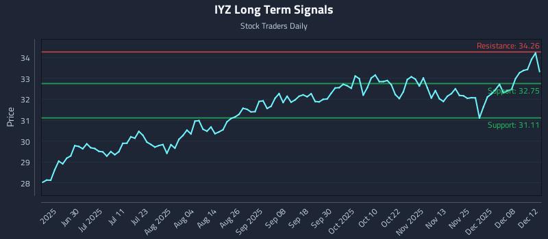 IYZ Long Term Analysis for December 13 2025 IYZ Long Term Analysis for December 13 2025