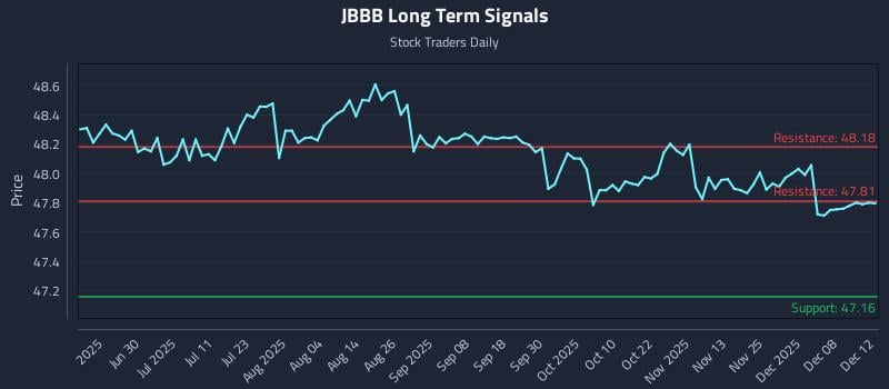 JBBB Long Term Analysis for December 13 2025 JBBB Long Term Analysis for December 13 2025