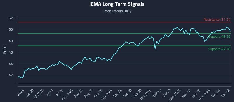 JEMA Long Term Analysis for December 13 2025 JEMA Long Term Analysis for December 13 2025