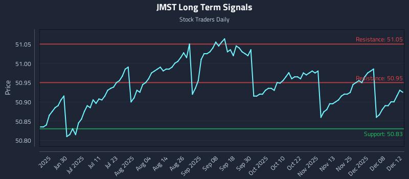 JMST Long Term Analysis for December 13 2025