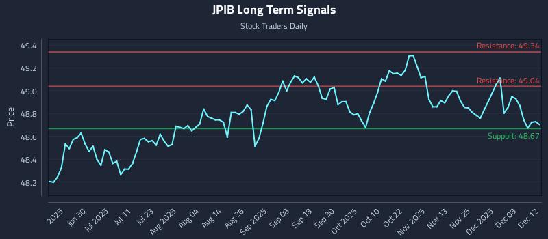 JPIB Long Term Analysis for December 13 2025