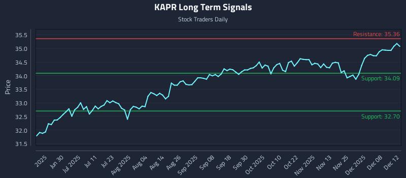 KAPR Long Term Analysis for December 13 2025
