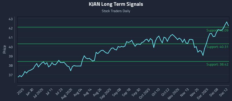 KJAN Long Term Analysis for December 13 2025