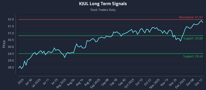 KJUL Long Term Analysis for December 13 2025 KJUL Long Term Analysis for December 13 2025