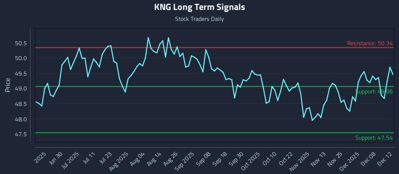 KNG Long Term Analysis for December 13 2025
