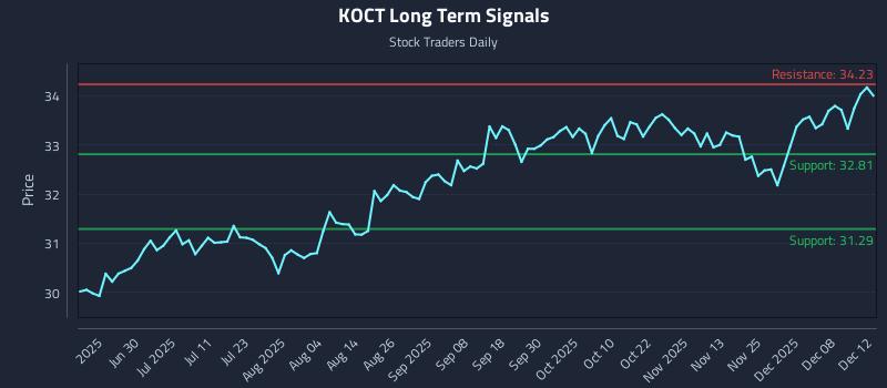 KOCT Long Term Analysis for December 13 2025