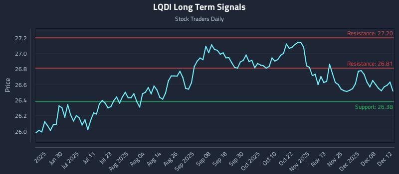LQDI Long Term Analysis for December 13 2025 LQDI Long Term Analysis for December 13 2025