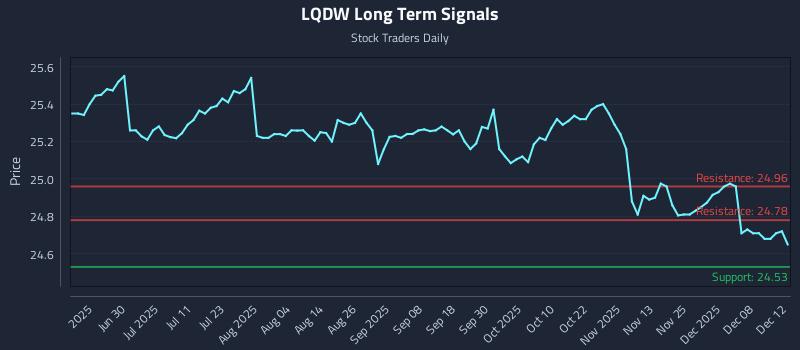 LQDW Long Term Analysis for December 13 2025