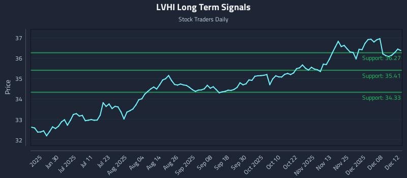 LVHI Long Term Analysis for December 13 2025