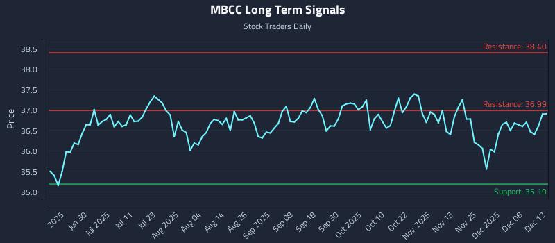 MBCC Long Term Analysis for December 13 2025 MBCC Long Term Analysis for December 13 2025