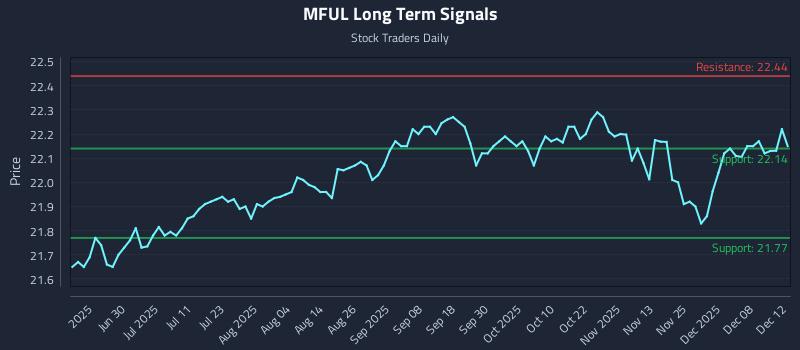 MFUL Long Term Analysis for December 13 2025 MFUL Long Term Analysis for December 13 2025